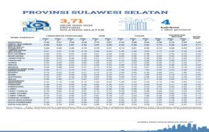 Daya Saing Sulsel Meningkat pada 2025, Peringkat 10 Nasional dan Tertinggi di Sulawesi