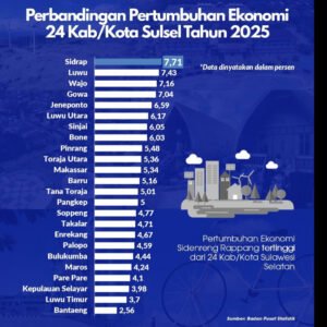 Ekonomi Jeneponto Tumbuh 6,44 Persen, Aktivitas Usaha dan Investasi Meningkat